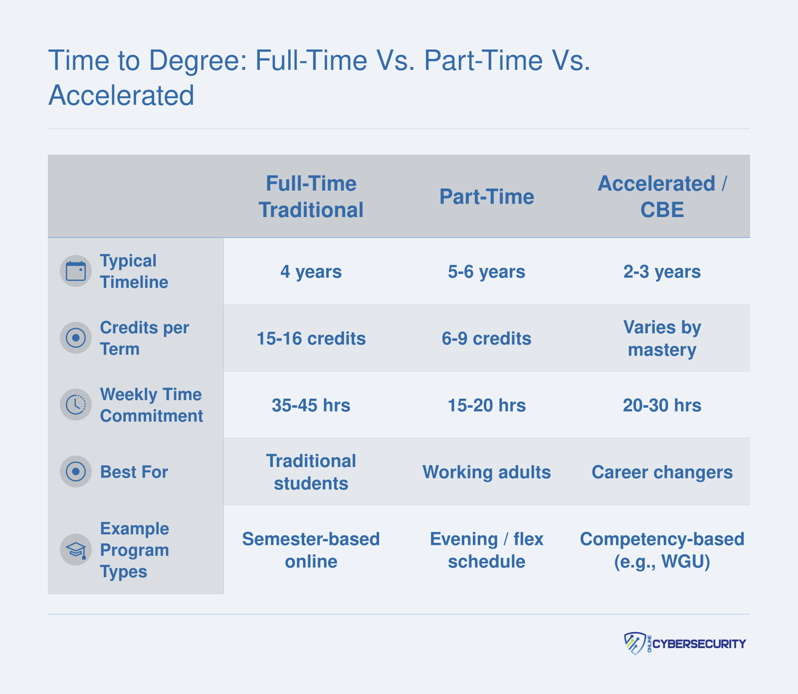 Comparison of full-time, part-time, and accelerated online cybersecurity degree timelines, credit loads, and ideal student profiles
