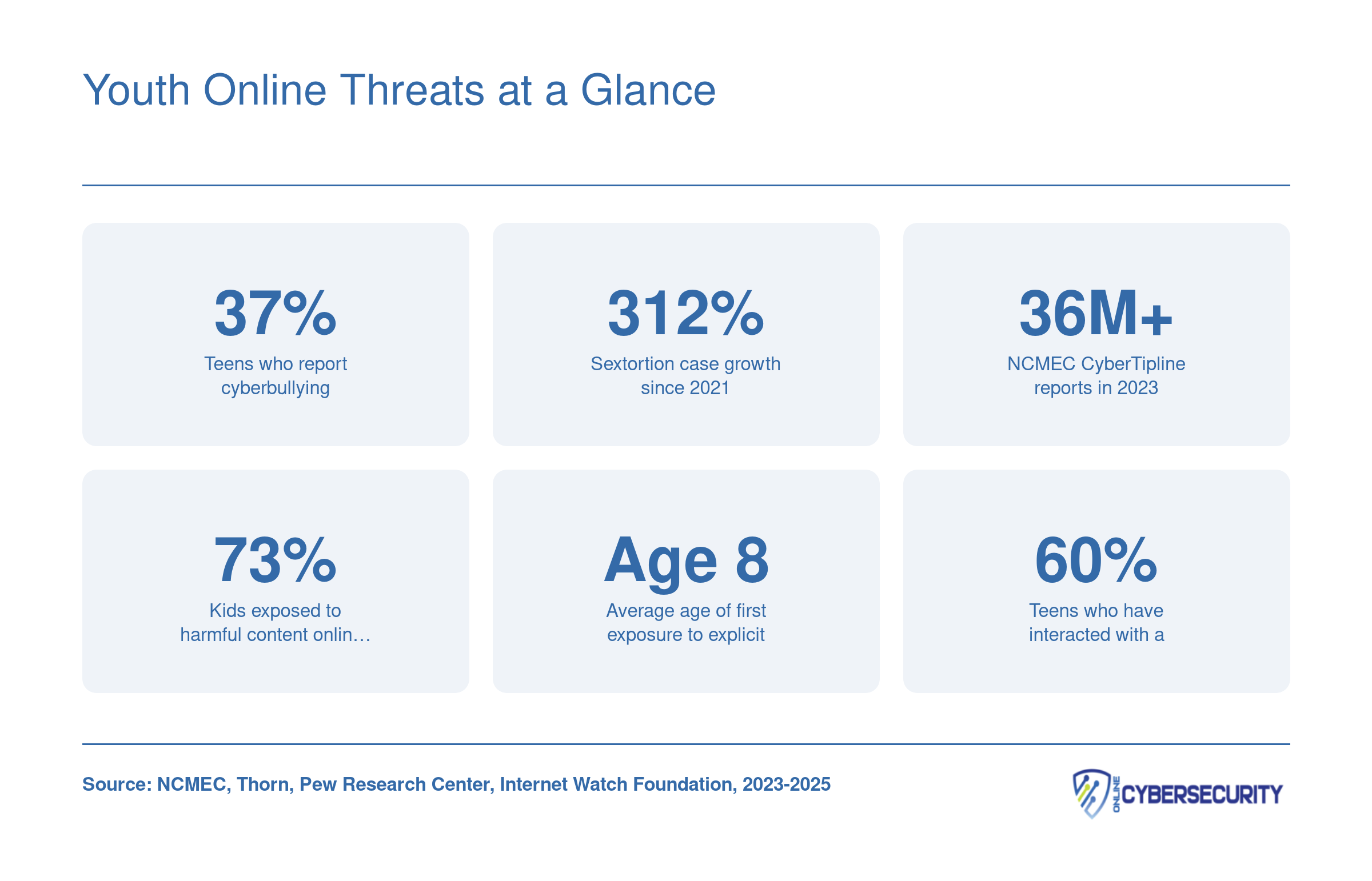 Six key statistics on youth online threats including cyberbullying rates, sextortion growth, NCMEC tip volume, harmful content exposure, and average first exposure age