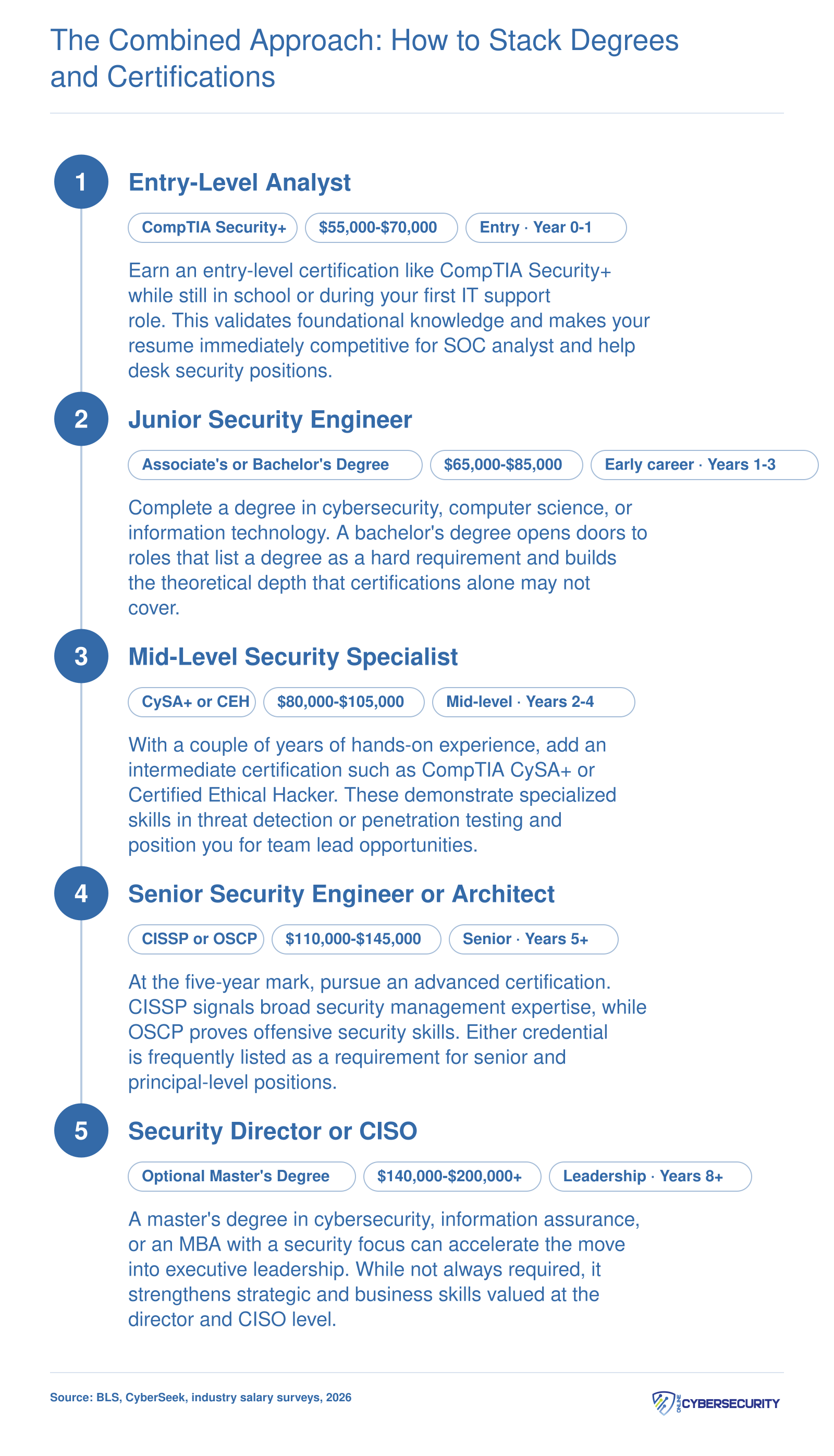 Five-stage cybersecurity career pathway from entry certification through optional master's degree, with approximate salary bands at each stage