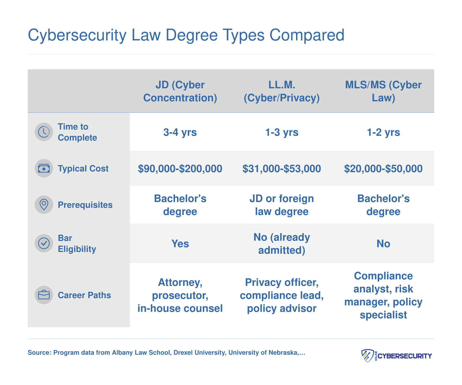 Side-by-side comparison of JD, LL.M., MLS, and certificate cybersecurity law credentials across cost, duration, prerequisites, bar eligibility, and career paths