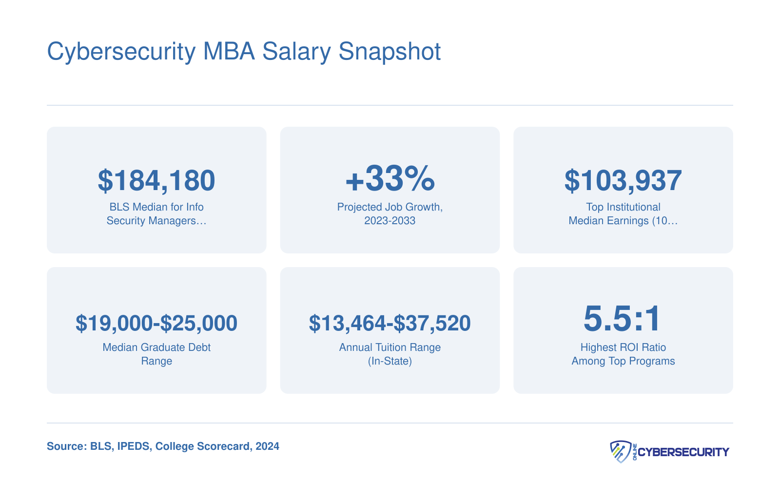 Six key salary and cost stats for cybersecurity MBA graduates, including BLS median pay of $184,180 and 33% job growth through 2033