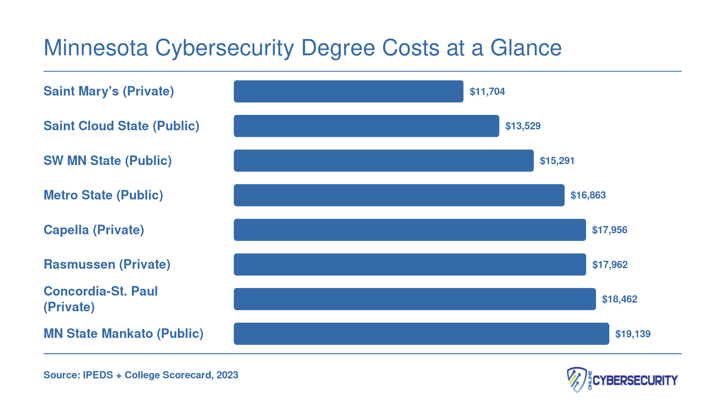 Average annual net price comparison for eight Minnesota cybersecurity programs, ranging from $11,704 to $19,139