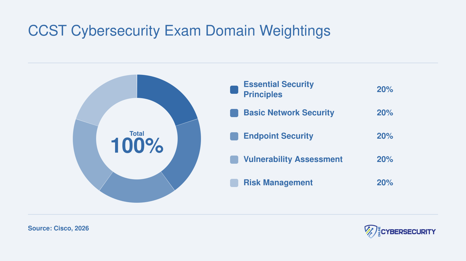 Five CCST Cybersecurity exam domains each weighted at 20%, totaling 100%