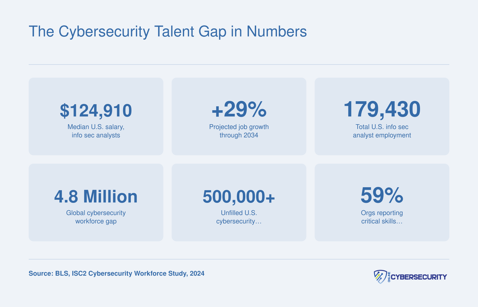 Six cybersecurity workforce statistics including $124,910 median salary, 29% job growth, 4.8 million global talent gap, and 500,000 unfilled U.S. positions