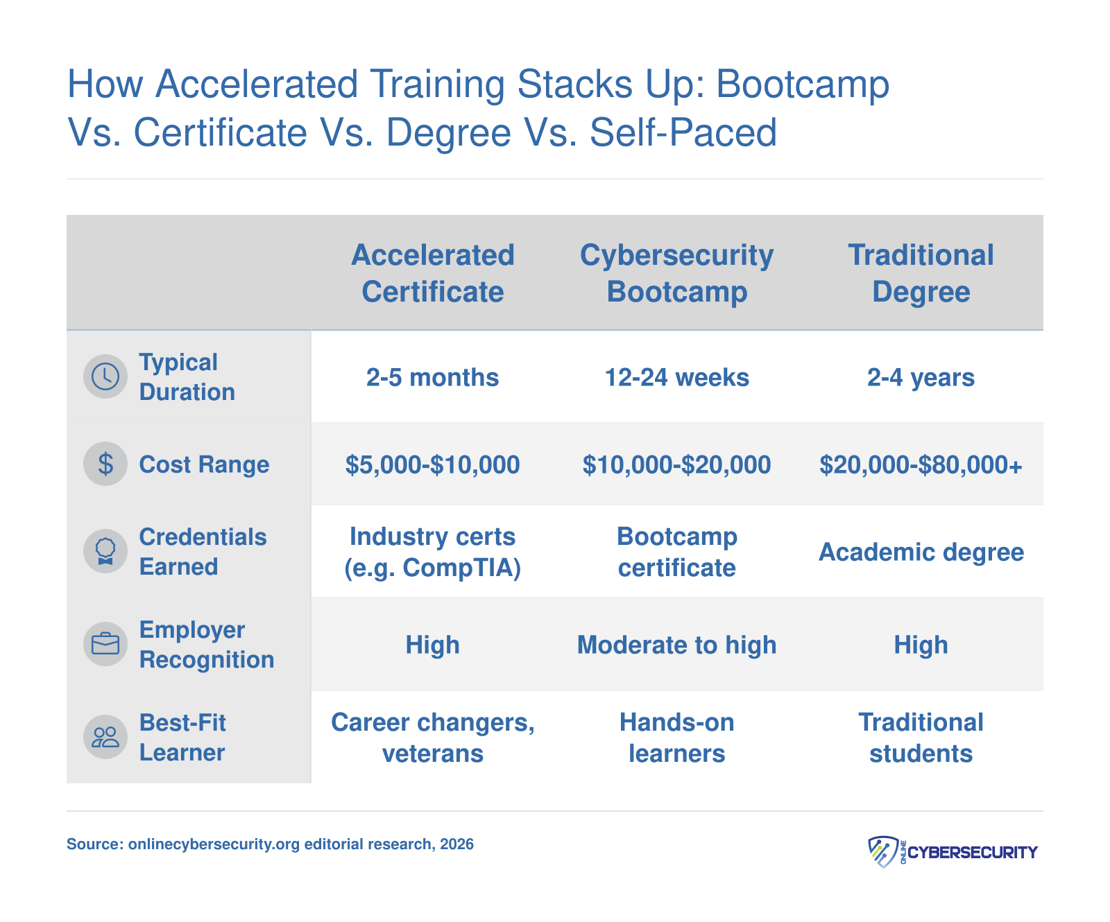 Side-by-side comparison of accelerated certificate, bootcamp, degree, and self-paced cybersecurity training across duration, cost, credentials, employer recognition, and learner fit in 2026