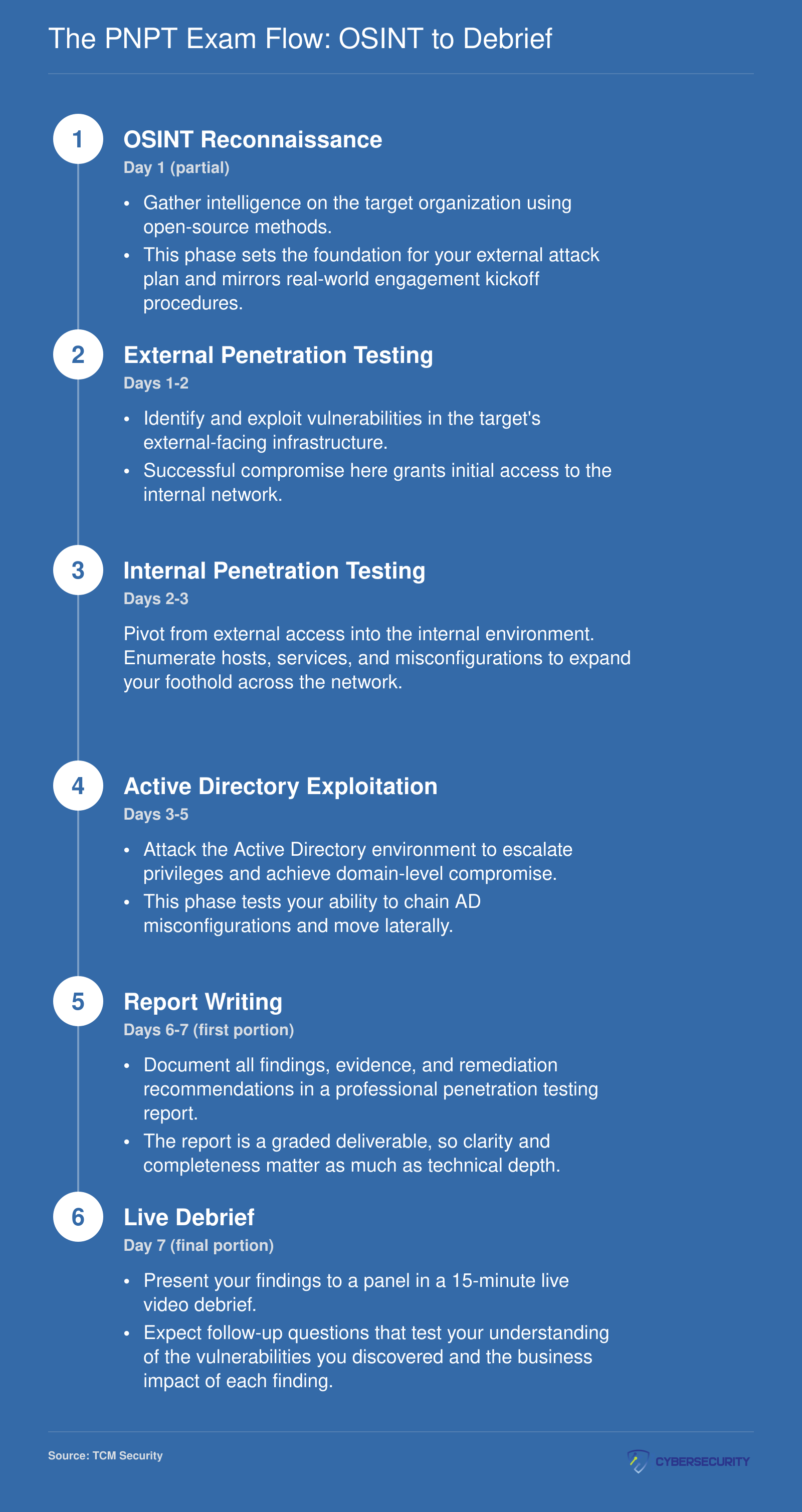 Six-phase PNPT exam sequence from OSINT recon through external and internal pentesting, AD exploitation, report writing, and live debrief across a 5 plus 2 day window