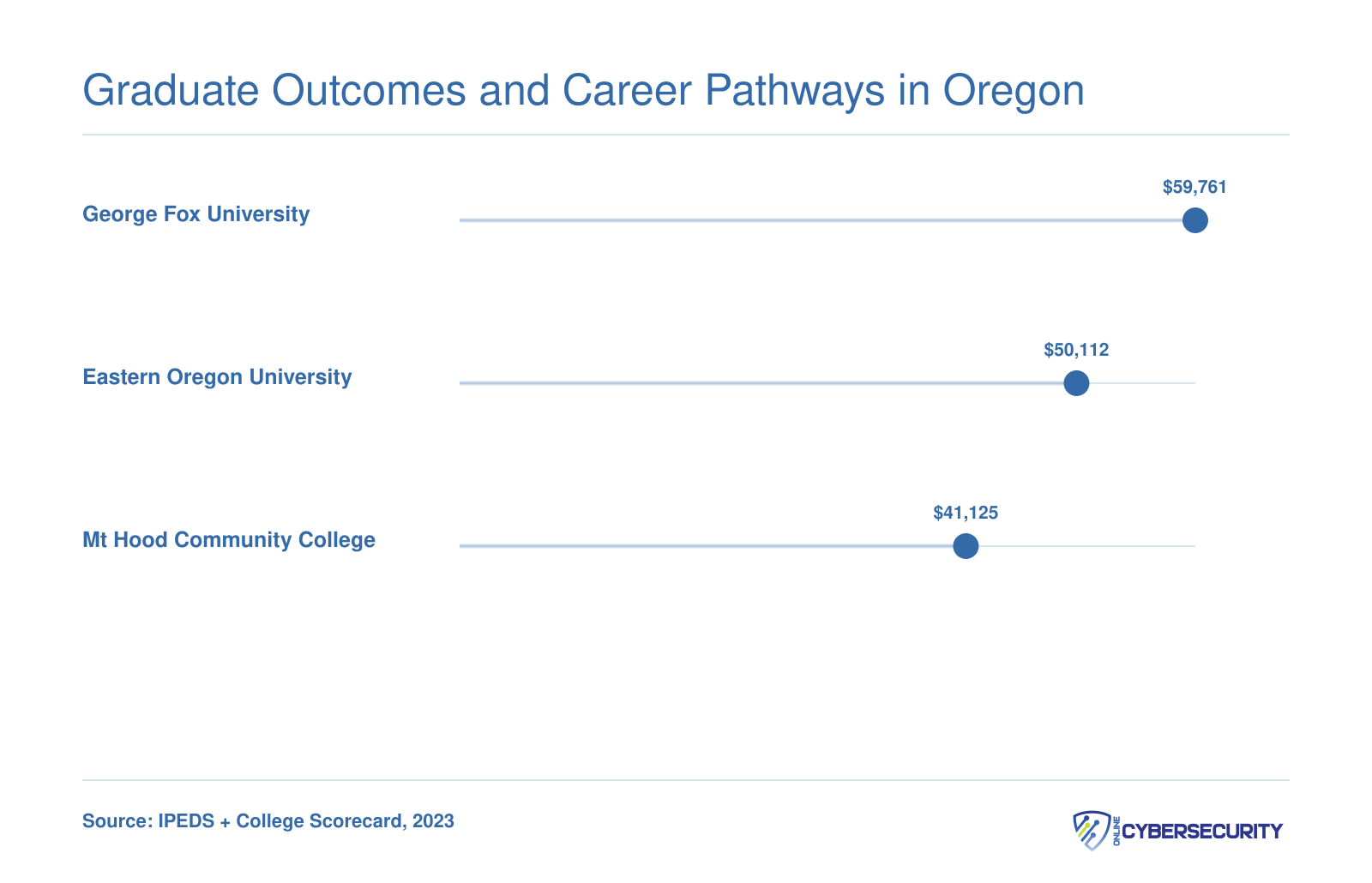 Institution-wide median earnings ten years after enrollment: George Fox $59,761, Eastern Oregon $50,112, Mt Hood CC $41,125