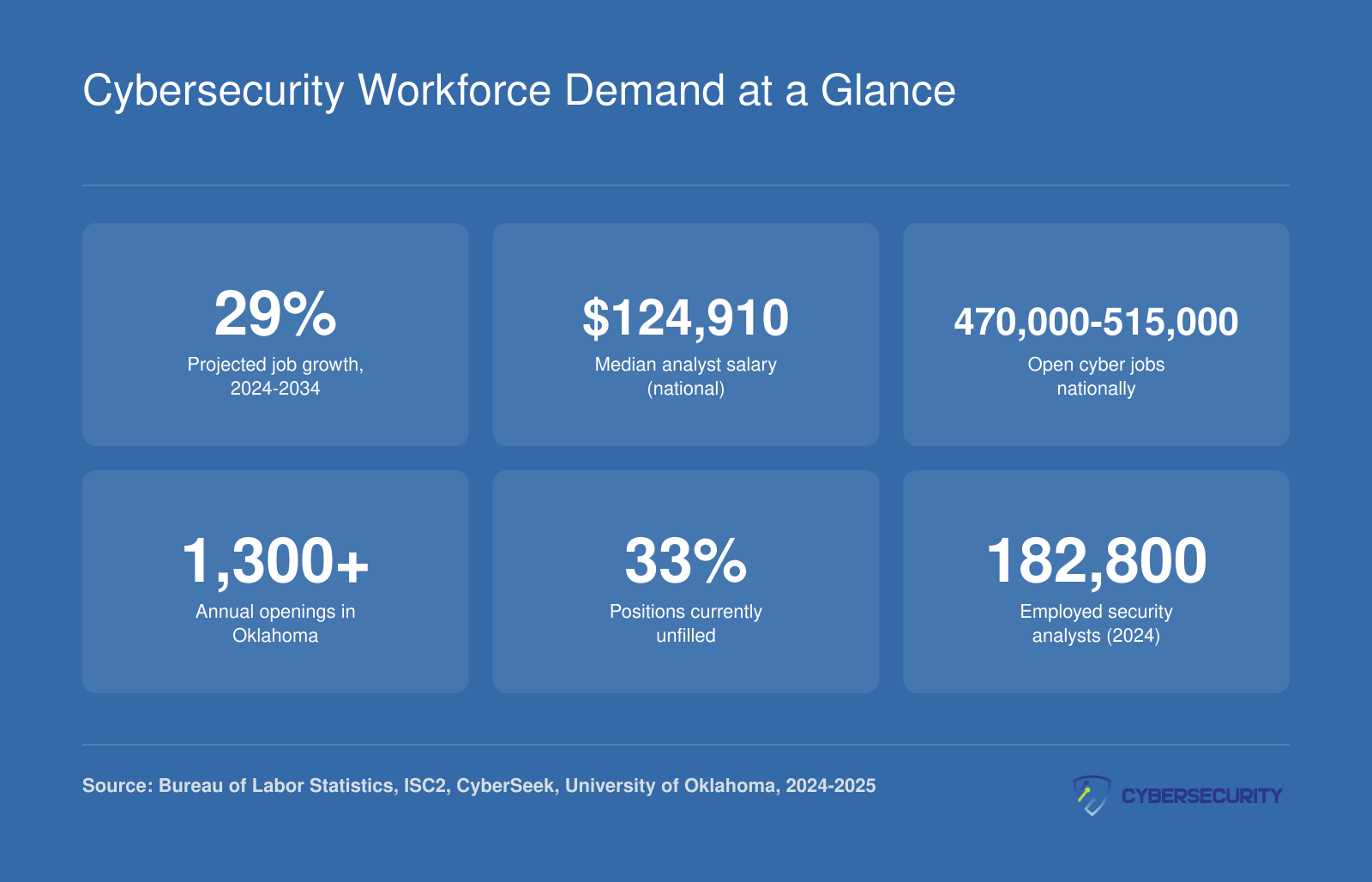 Cybersecurity Workforce Demand at a Glance