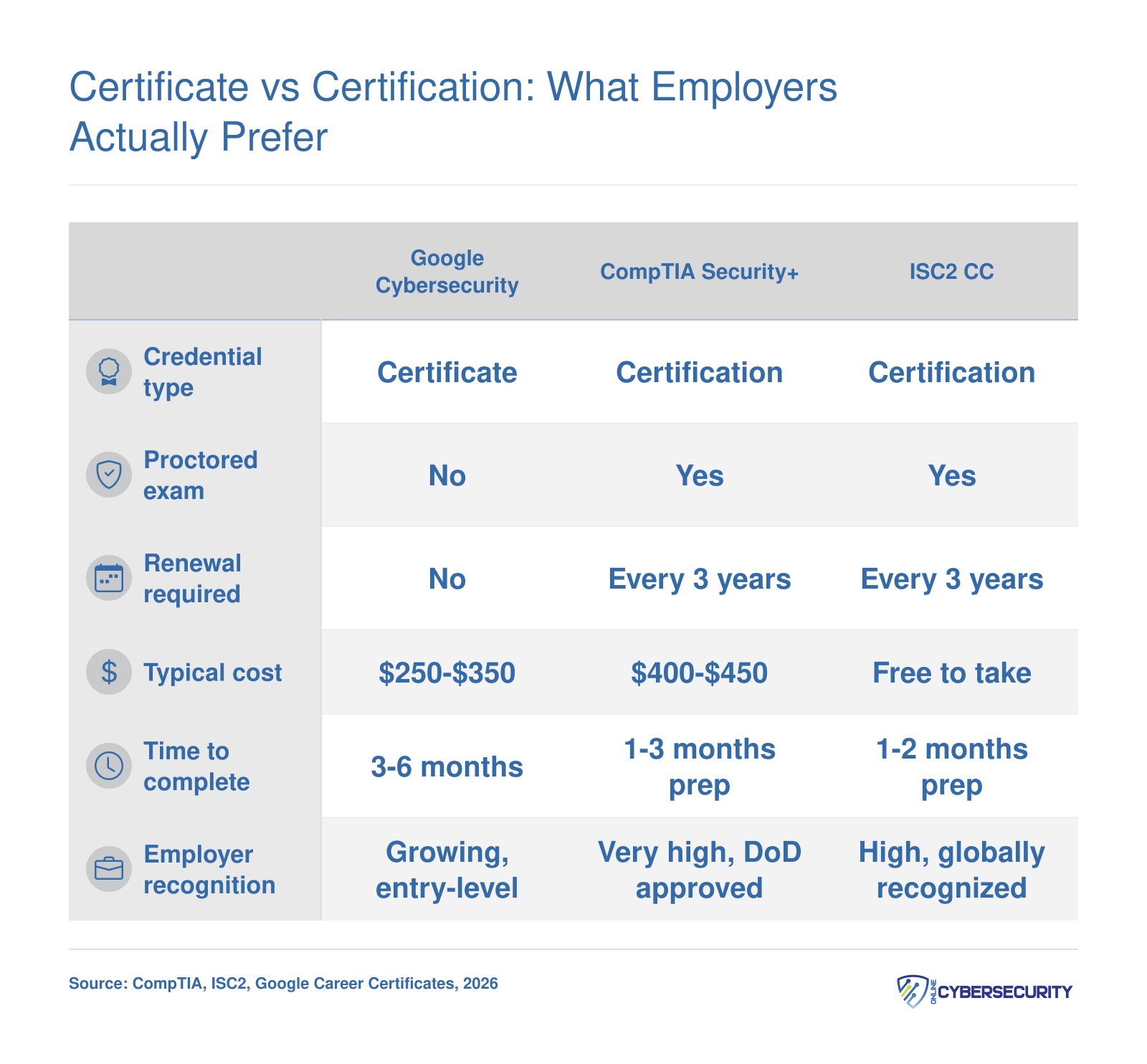 Side-by-side comparison of Google Cybersecurity Certificate, CompTIA Security+, and ISC2 CC across cost, proctored exam, renewal, and employer recognition in 2026
