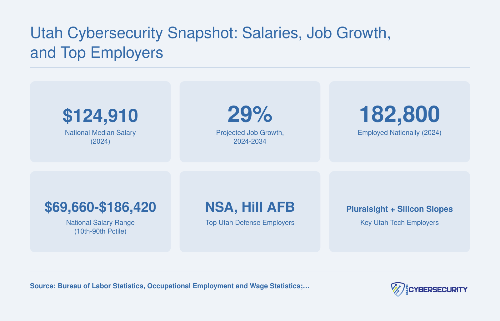 National median salary of $124,910 and 29% projected growth for information security analysts, with major Utah employers listed
