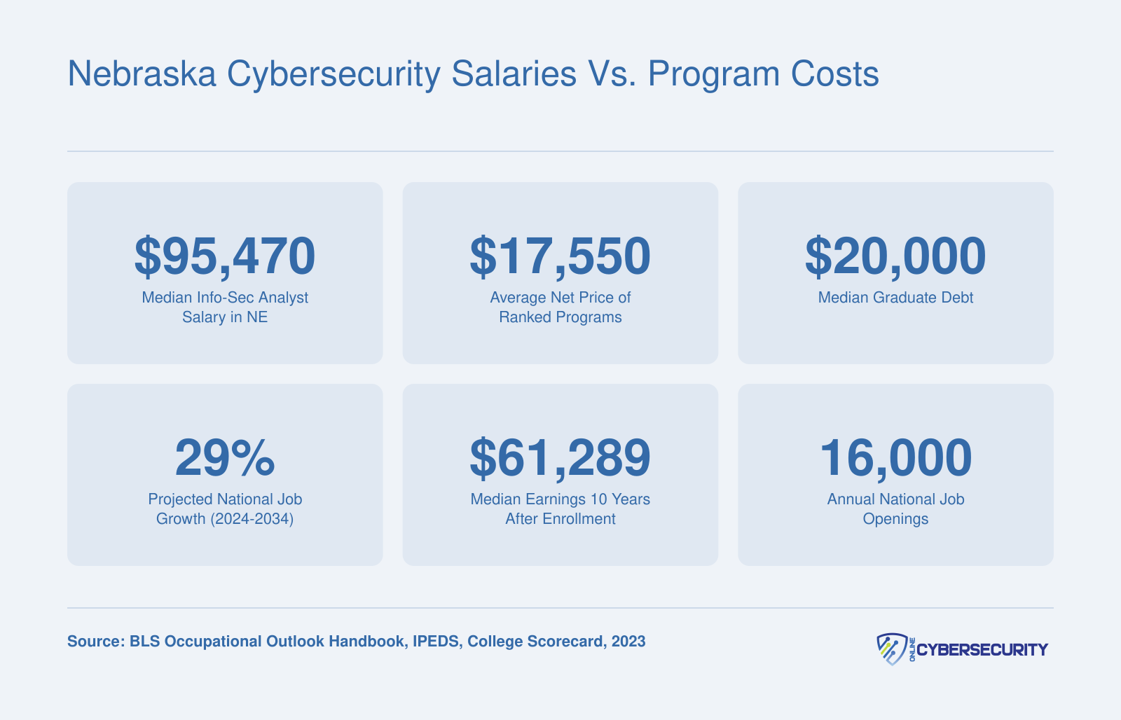 Nebraska info-sec analyst median salary of $95,470 compared to $17,550 average net price, $20,000 median debt, and 29% projected job growth through 2034