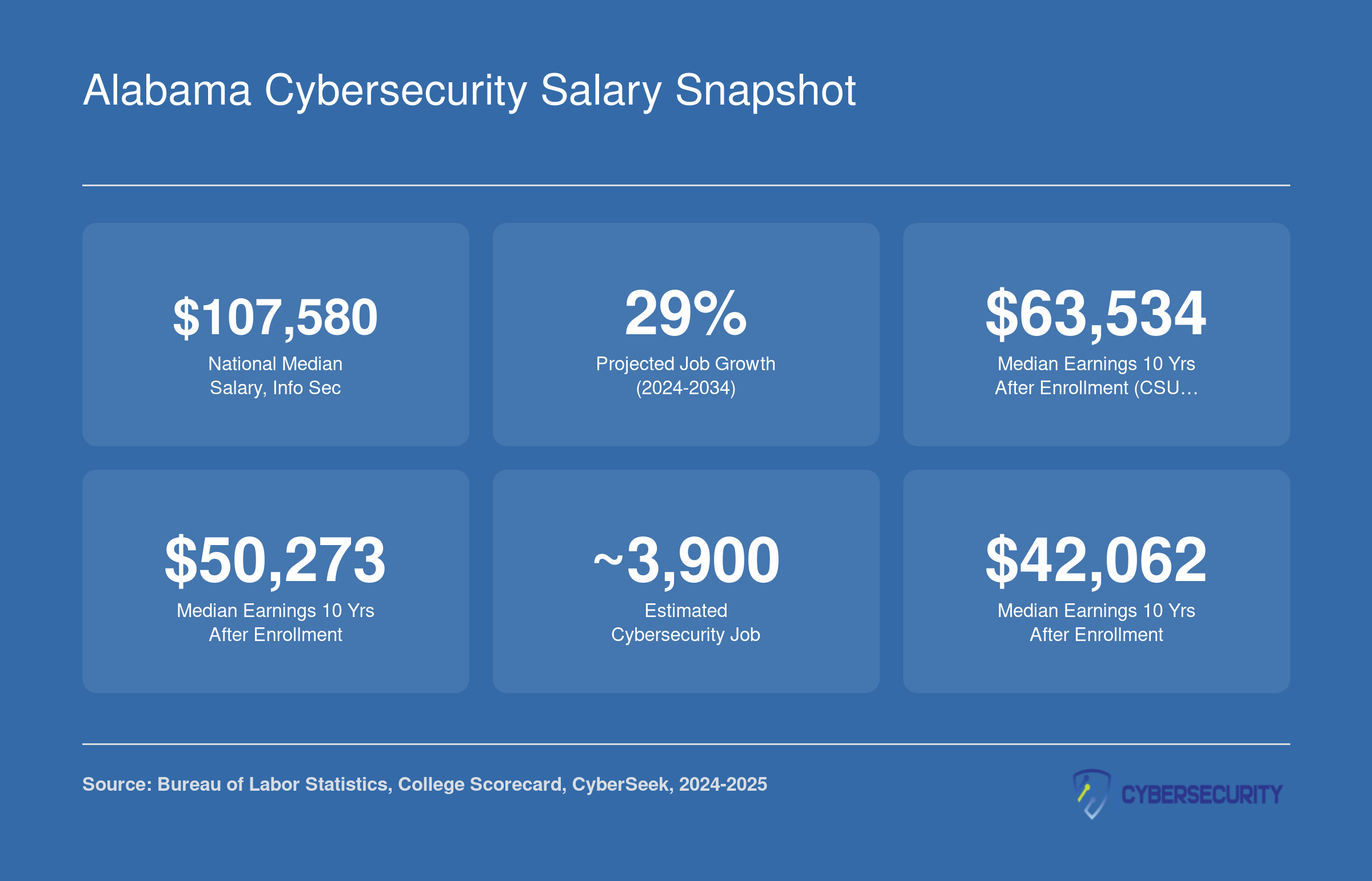 Six cybersecurity salary and growth statistics for Alabama including national median of $107,580 and 29% projected job growth