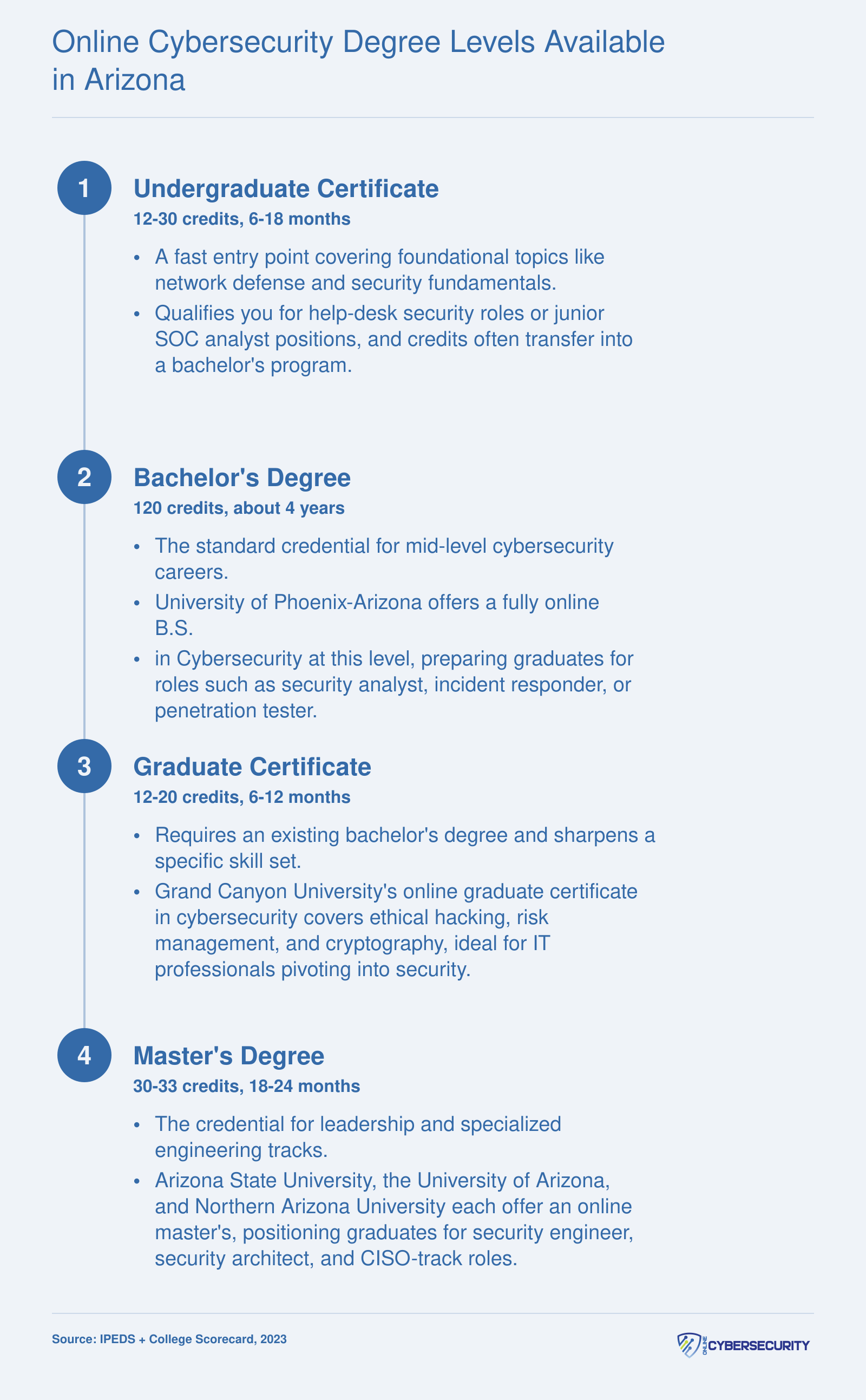 Four-step credentialing ladder from certificate through master's degree for online cybersecurity programs in Arizona, with typical timelines and career roles