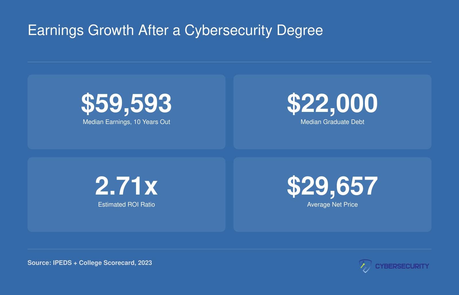 Hawaii Pacific University cybersecurity graduates earn a median of $59,593 at 10 years with $22,000 median debt and a 2.71x ROI ratio