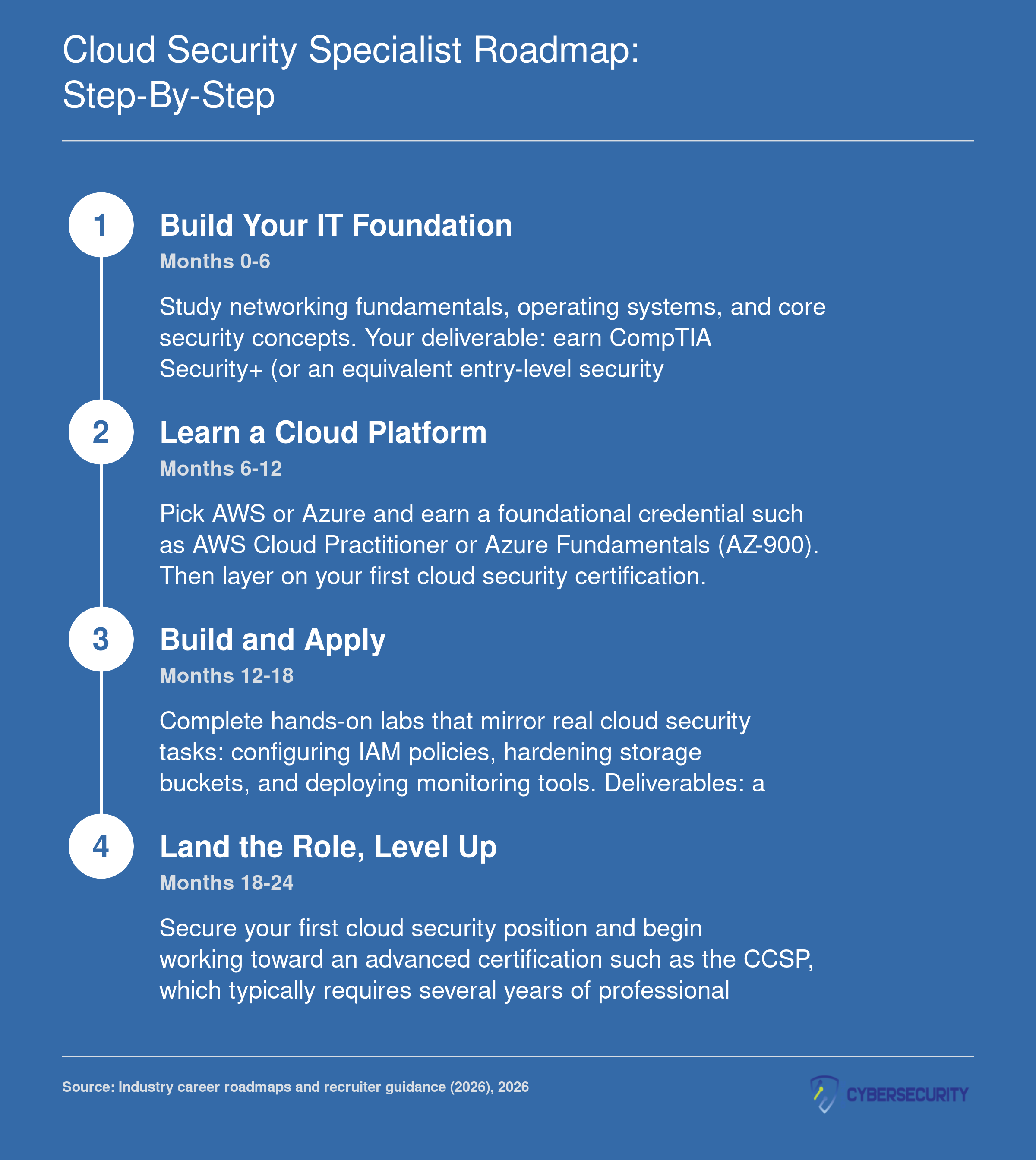 Four-phase timeline showing the 0 to 24 month roadmap from foundational IT skills to landing an entry-level cloud security role in 2026