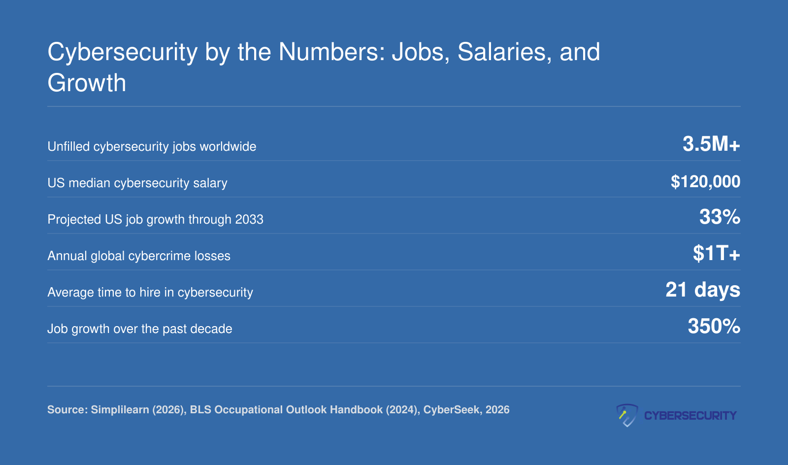 Six cybersecurity workforce statistics for 2026 including 3.5 million unfilled jobs, $120,000 median US salary, and over $1 trillion in global cybercrime costs