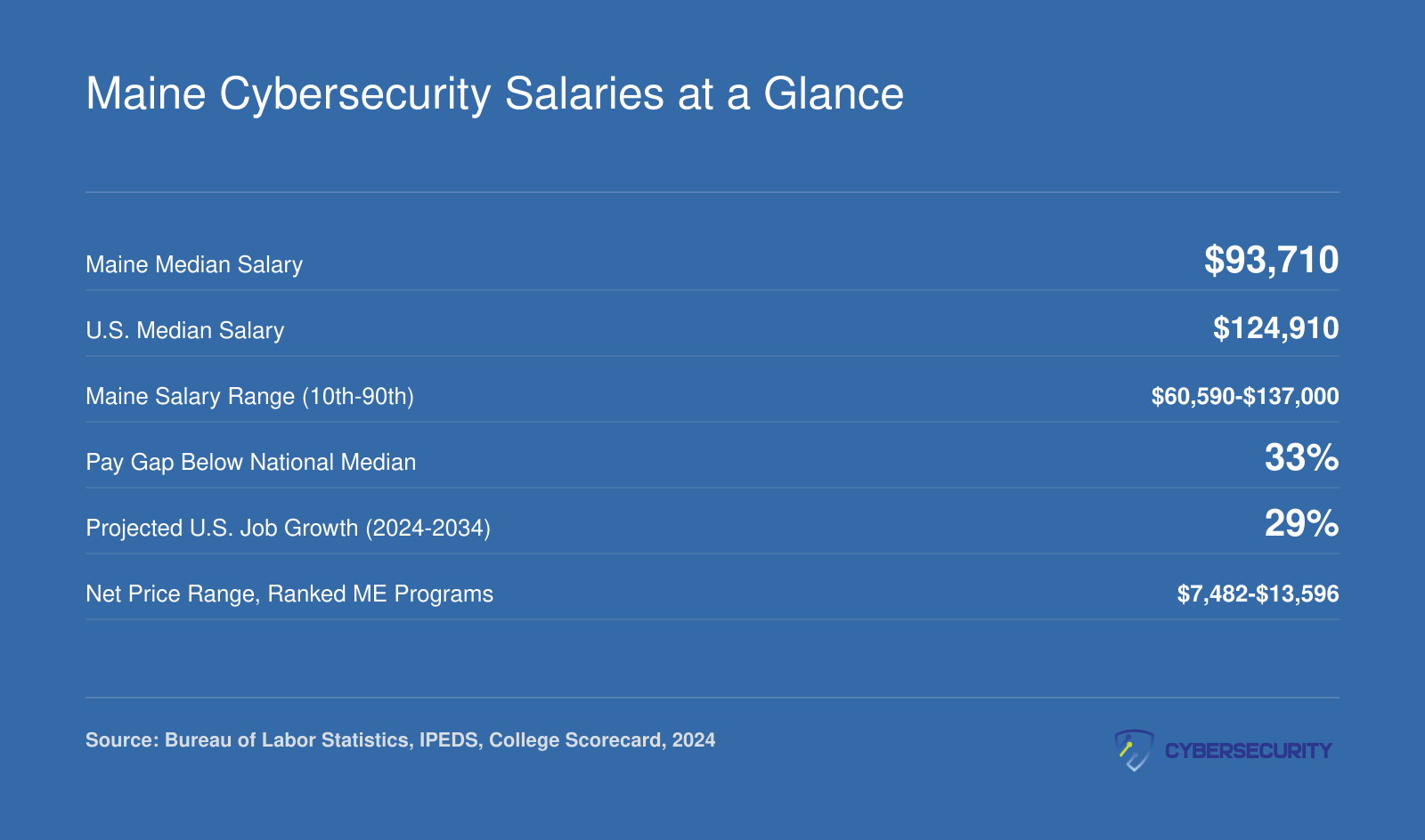 Maine cybersecurity median salary of $93,710 versus the national median of $124,910, with 29% projected job growth through 2034