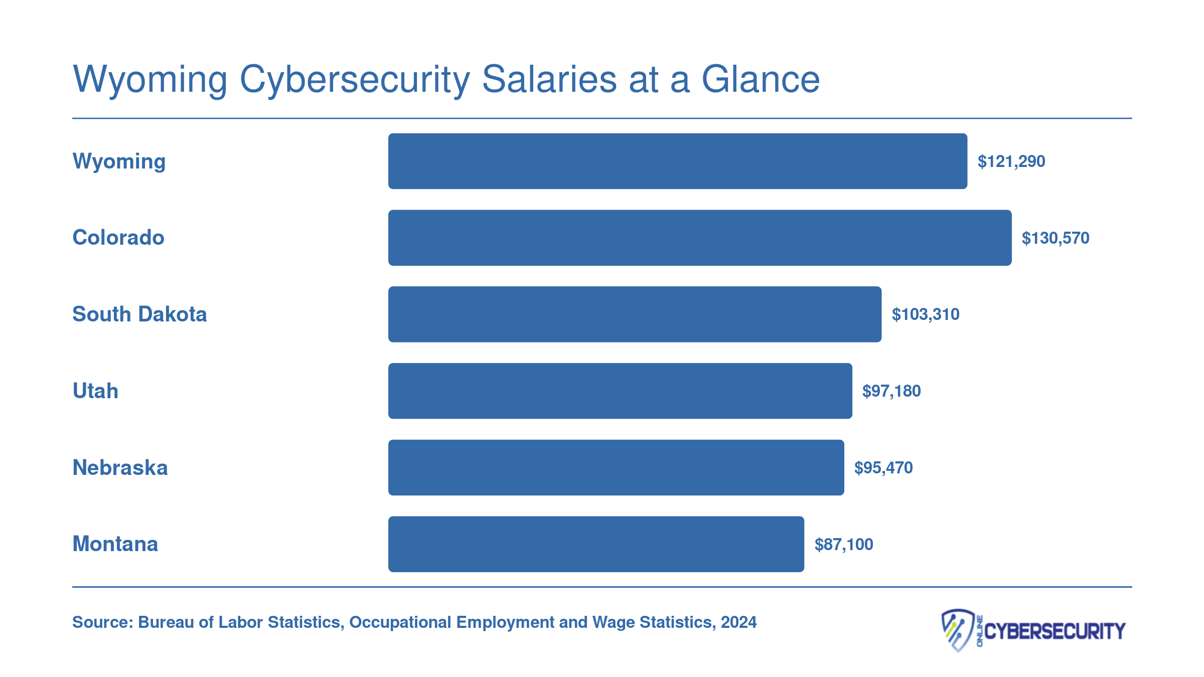 Median annual wages for information security analysts in Wyoming at $121,290 compared to five neighboring states in 2024