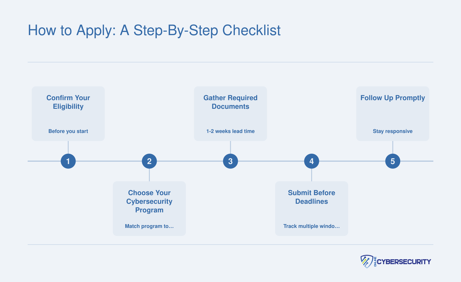 How to Apply: A Step-by-Step Checklist
