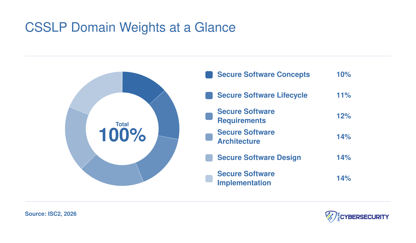 Eight CSSLP exam domains with percentage weights ranging from 10% to 14%, totaling 100%