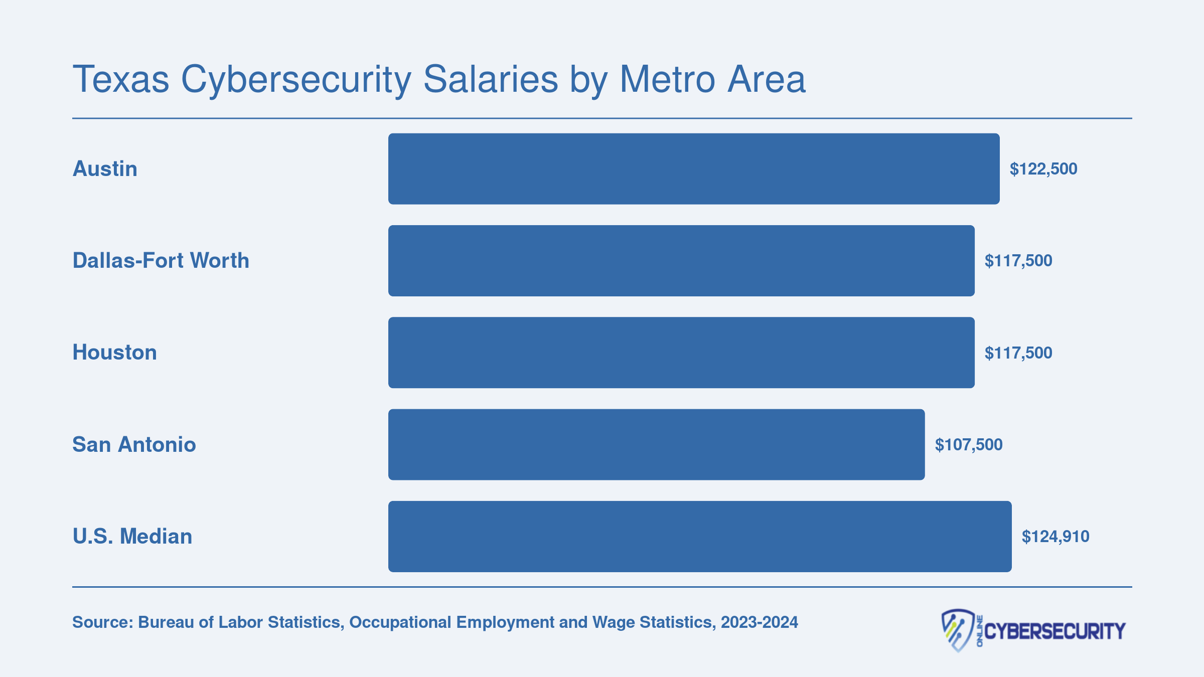 Median annual wages for information security analysts in Austin, Dallas-Fort Worth, Houston, and San Antonio compared to the national median of $124,910