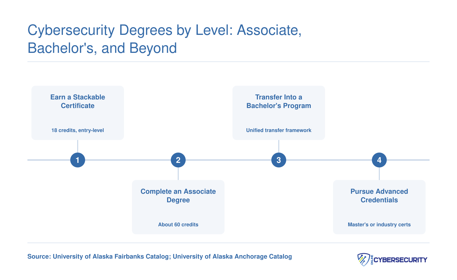 Four-step cybersecurity credential ladder in Alaska from 18-credit certificate through associate, bachelor's, and advanced credentials