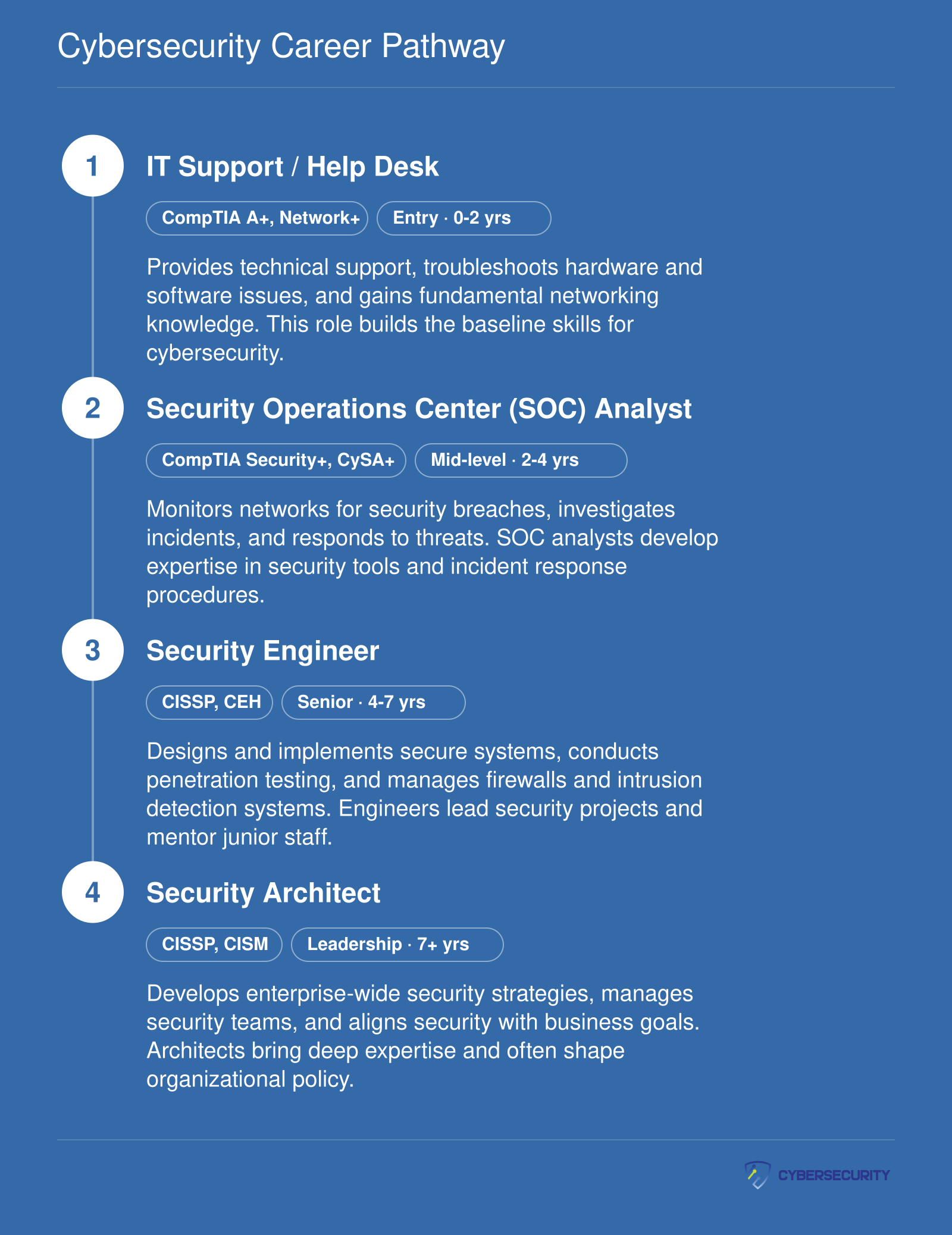 Typical cybersecurity career progression from entry-level IT support to senior security architect, with recommended CompTIA and advanced certifications.