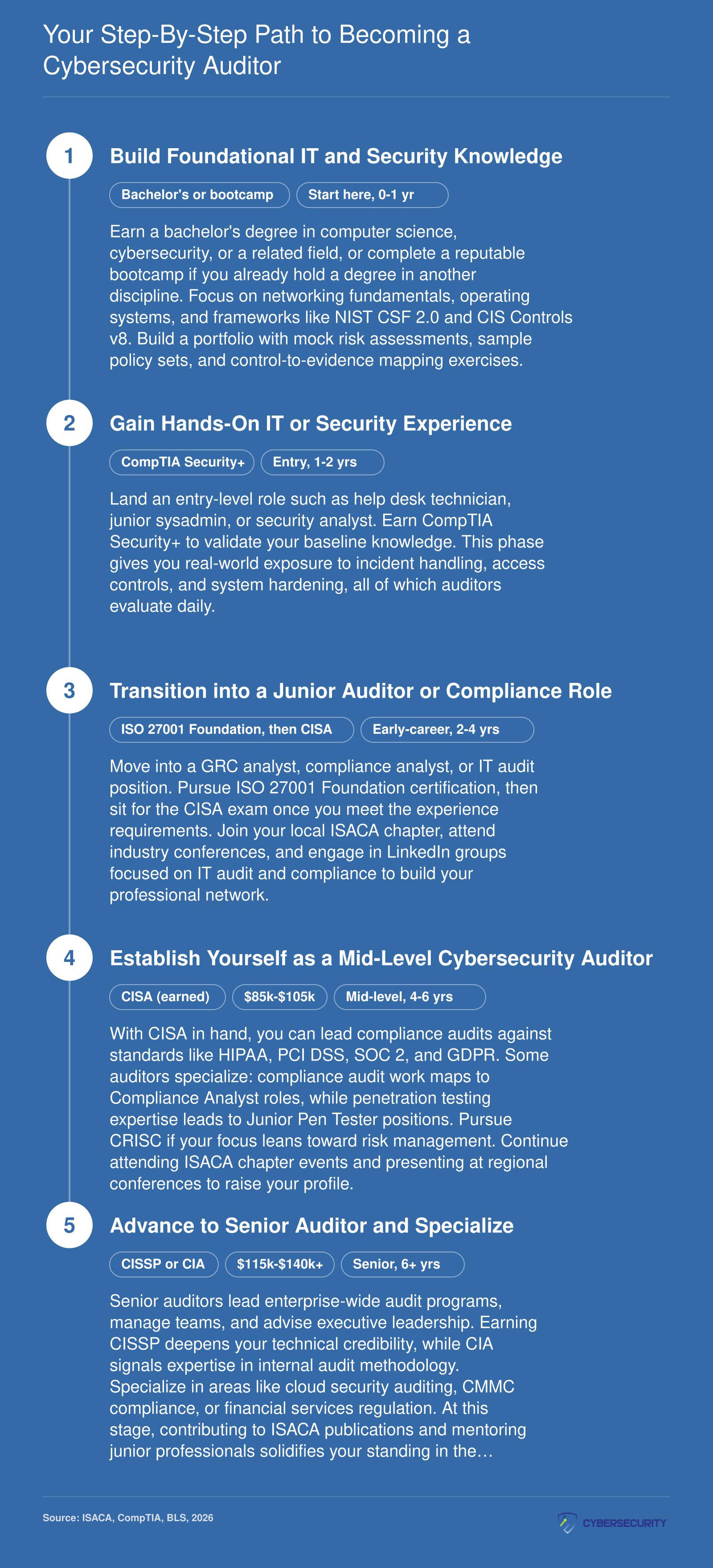 Five-stage career pathway from foundational IT knowledge through senior cybersecurity auditor, with certifications and salary bands at each level