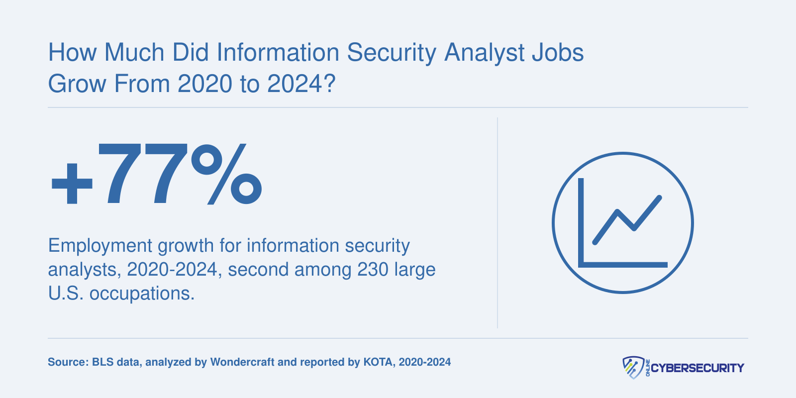 Information security analyst employment grew 77% from 2020 to 2024, while network administrator jobs fell 35%.